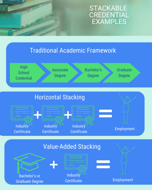 Stackable Credential Examples