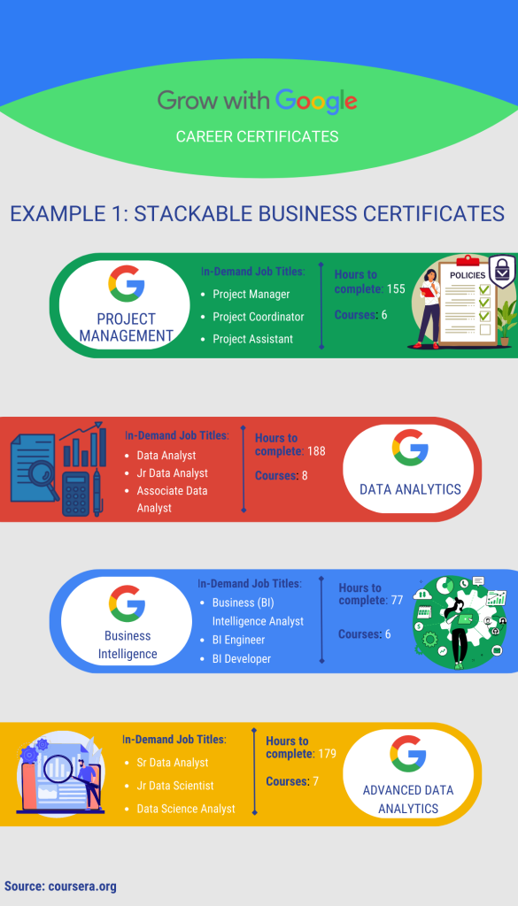 Infographic showing Google Career Certificates with four stackable programs: Project Management, Data Analytics, Business Intelligence, and Advanced Data Analytics.