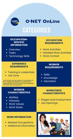 Infographic poster for O-NET OnLine showing occupation information categories, requirements, and worker characteristics.