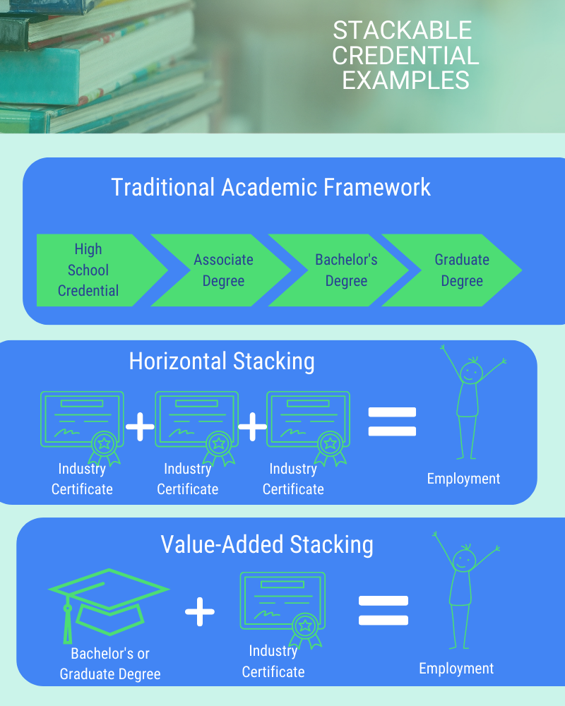 Stackable Credential Examples