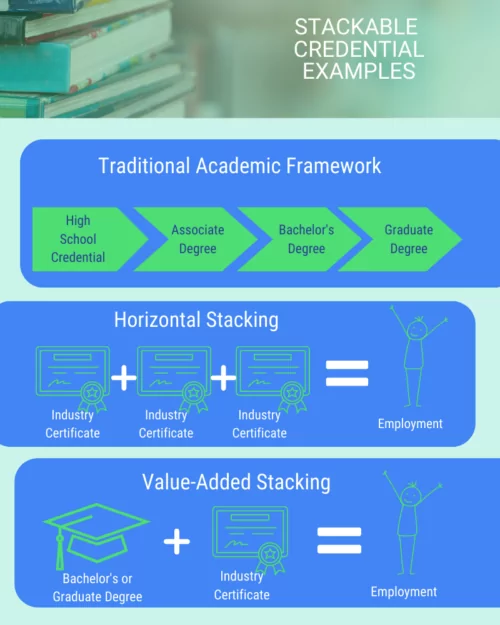 Stackable Credential Examples